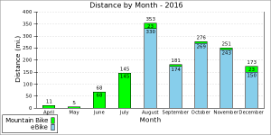 Bike Distance Graph - 2016